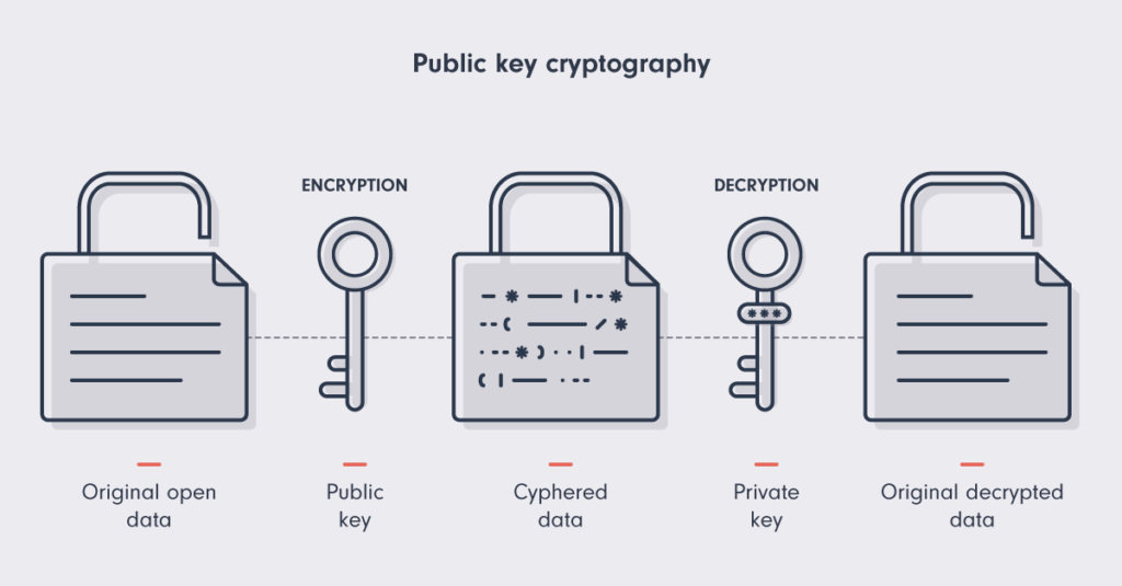 Mathematics in Cryptography
